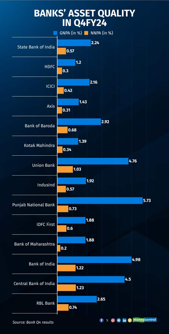 Banks asset quality in Q4