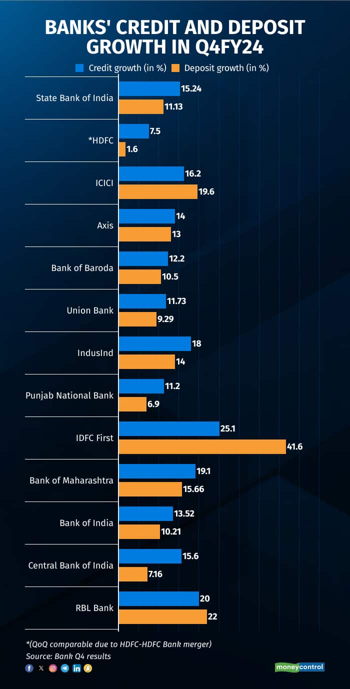 Banks credit deposit ratio
