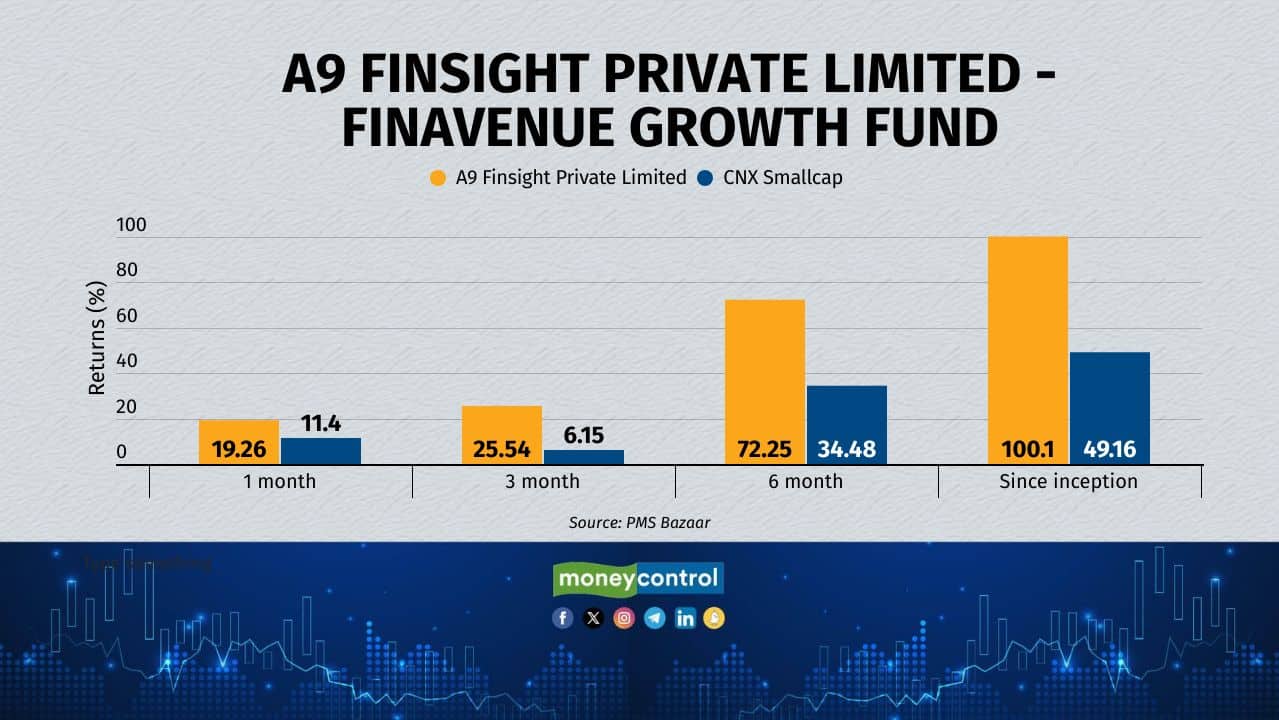 A9 Finsight Finavenue Growth Fund is a category III long-only fund. It is managed by Abhishek Jaiswal and was started in July 2023. The fund's top five sector holdings include steel and metal, engineering, mining and mineral products, infrastructure, and IT software. 