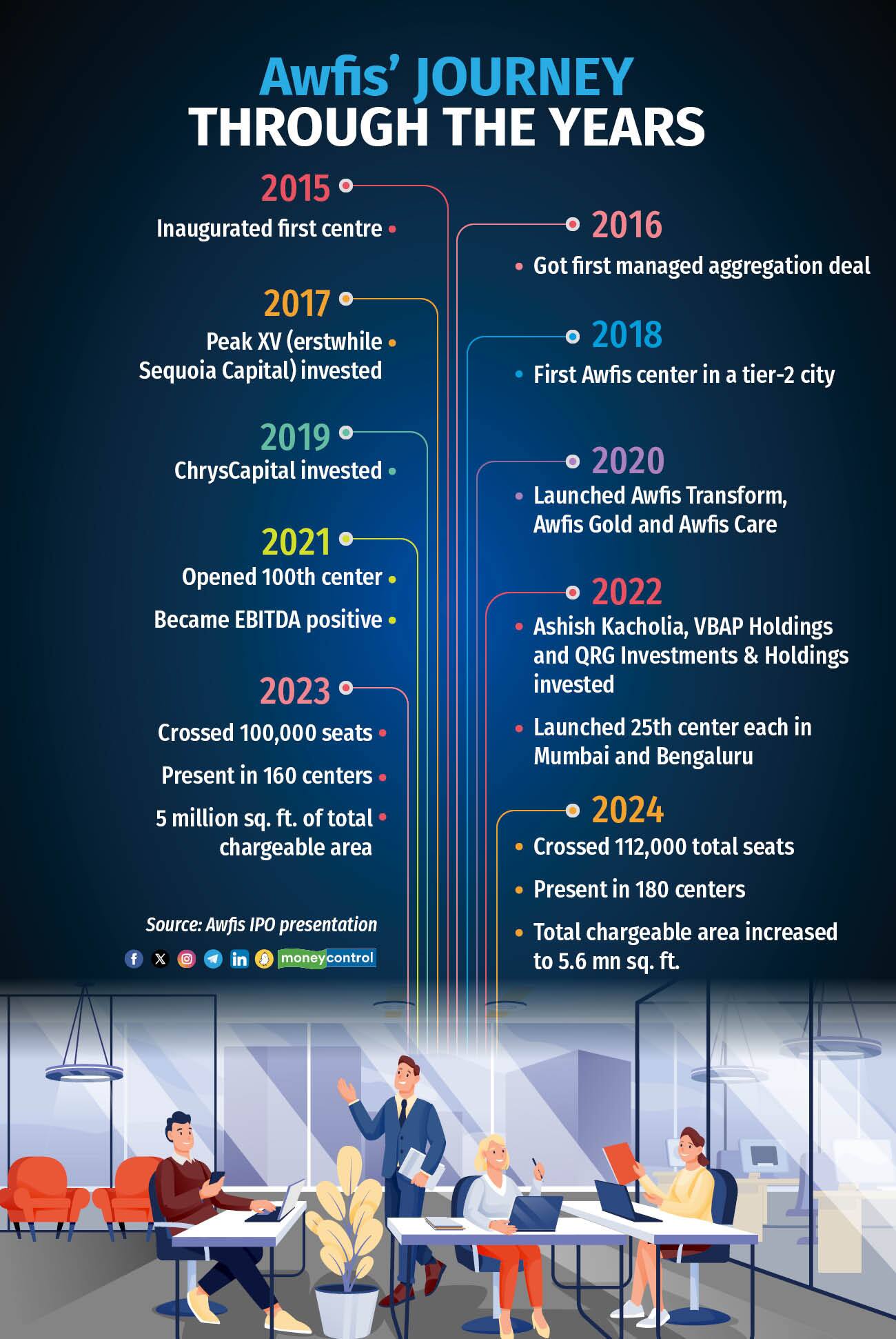 Awfis journey through the years