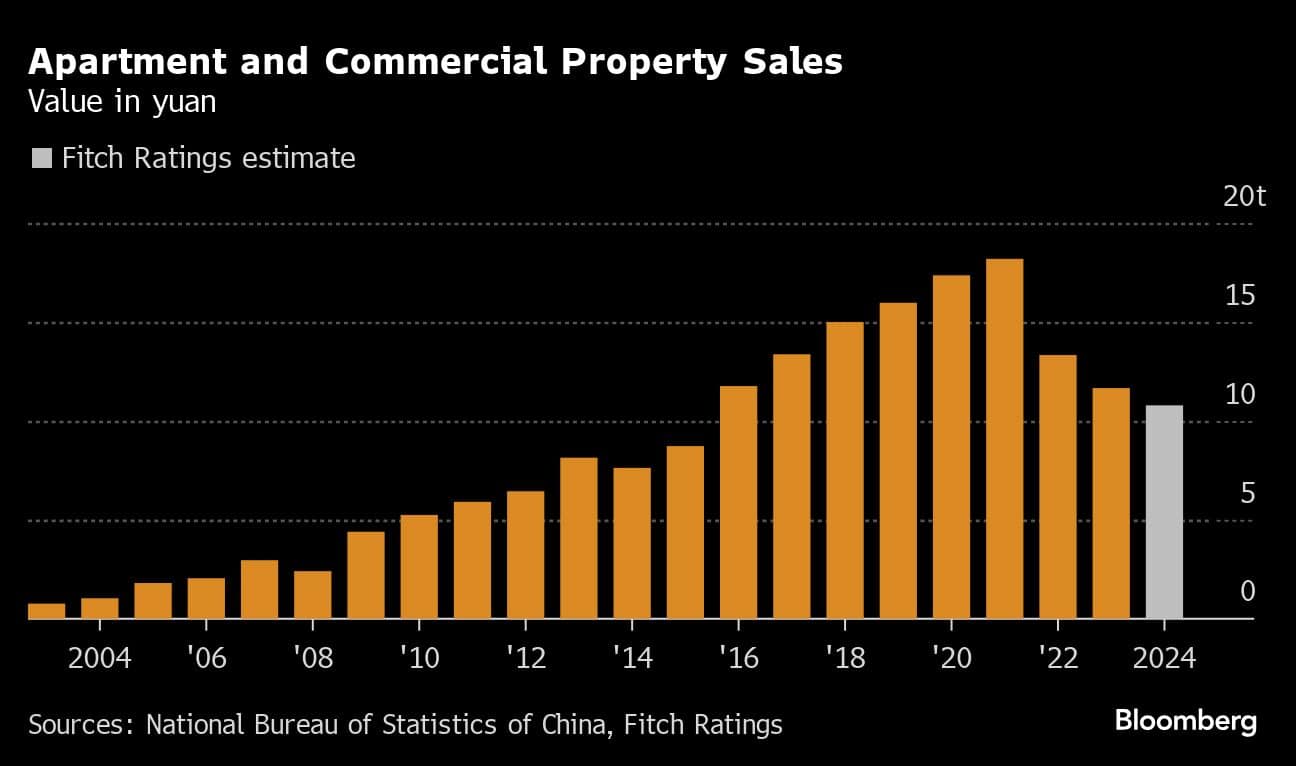 Apartment and Commercial Property Sales | Value in yuan