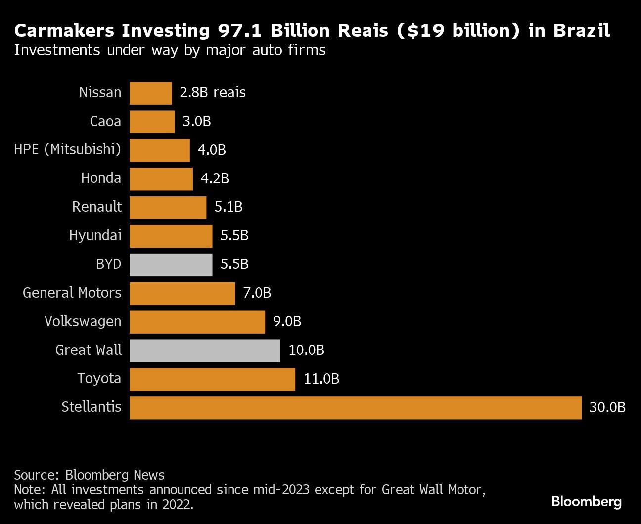 Chinese EV giants hammered by Joe Biden tariff are welcome in Brazil