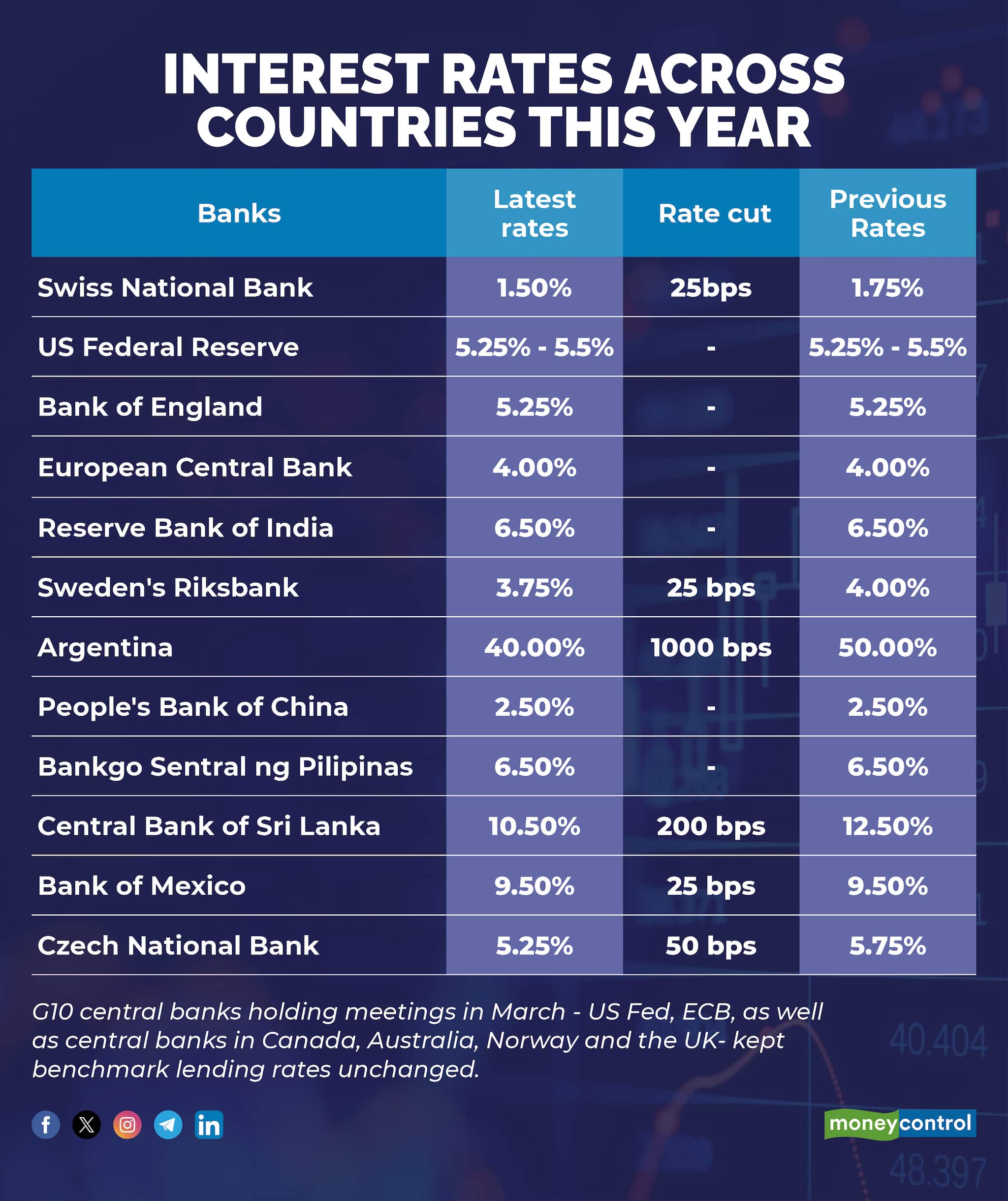 Interest Rates Across Countries This Year