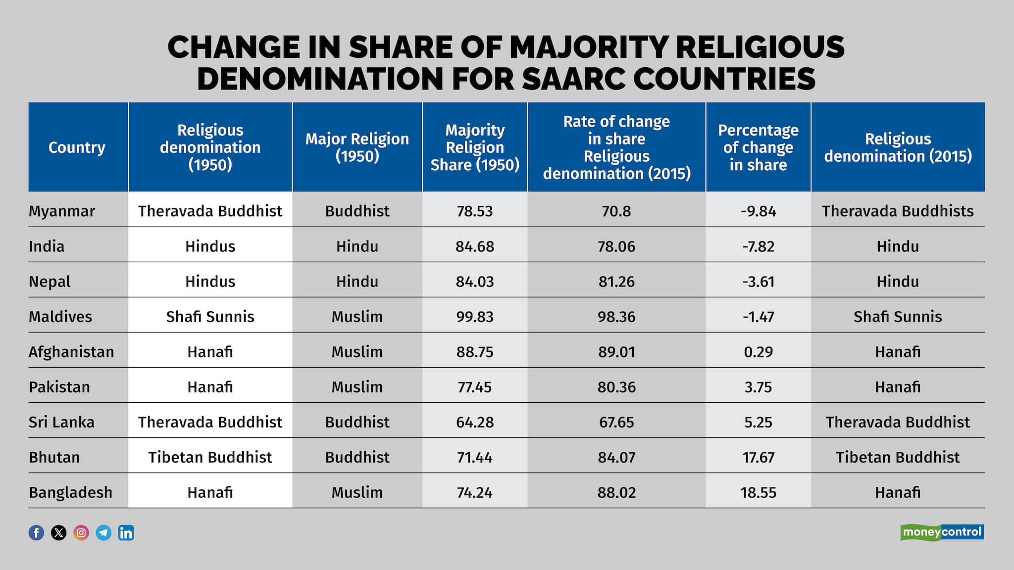 CHANGE IN SHARE OF MAJORITY RELIGIOUS