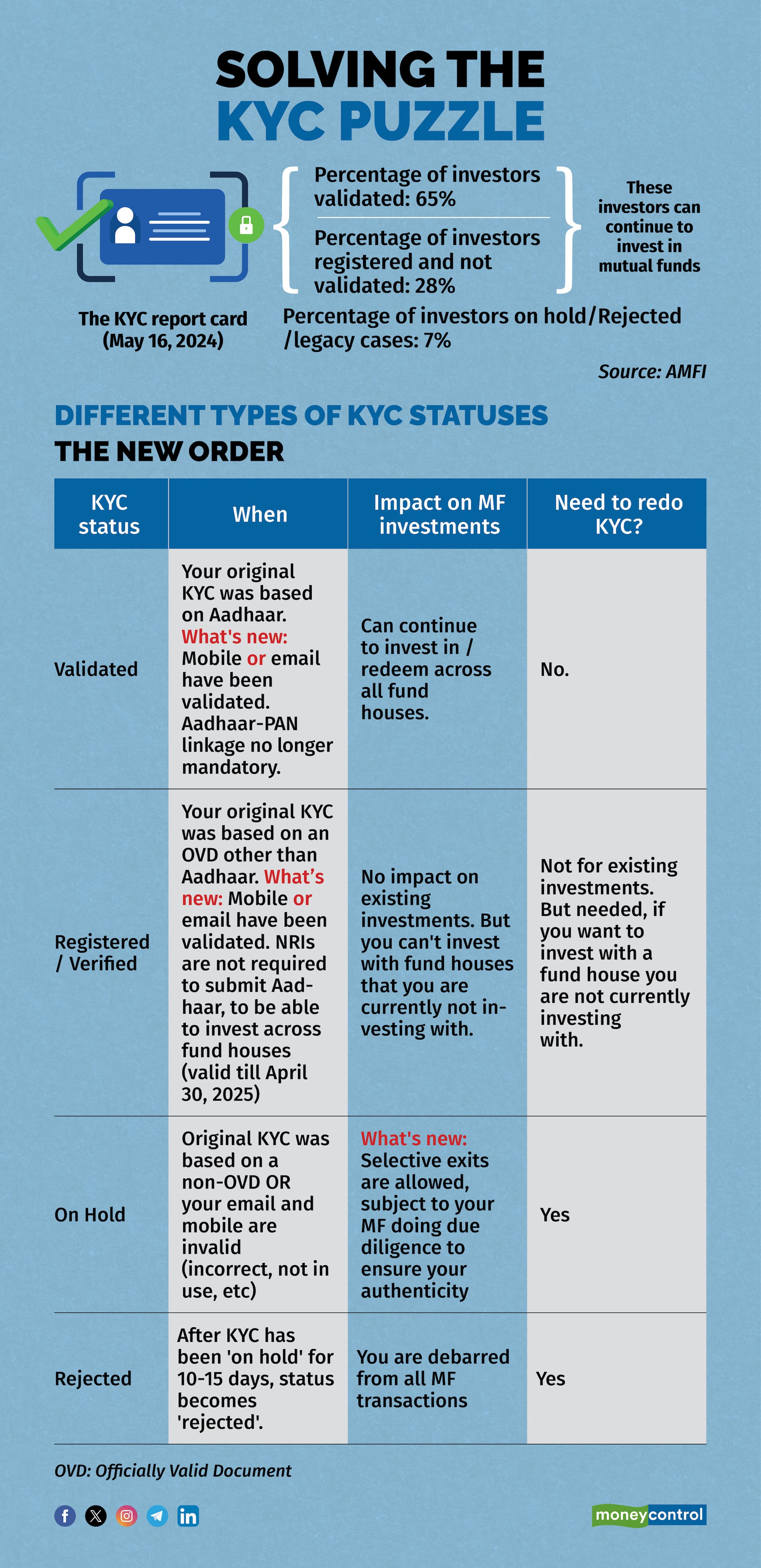 Mutual fund KYC explained 