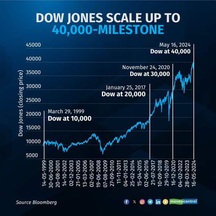 Did the stock market ever hit $40,000?