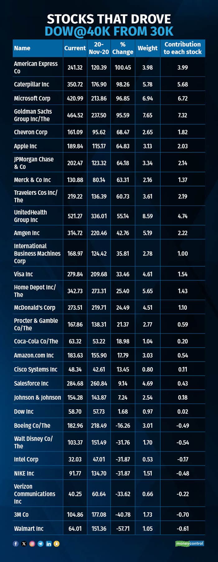 STOCKS THAT DROVE DOW@40K FROM 30K