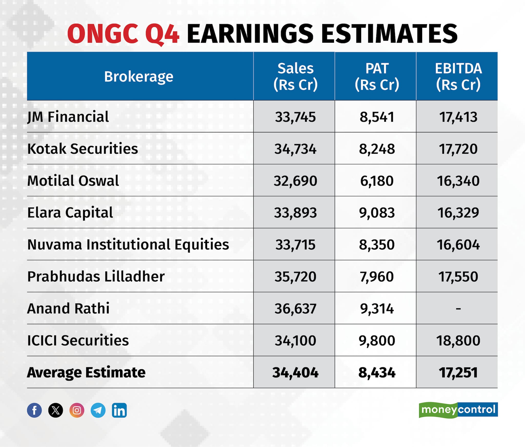 ONGC Q4 Earnings Estimates