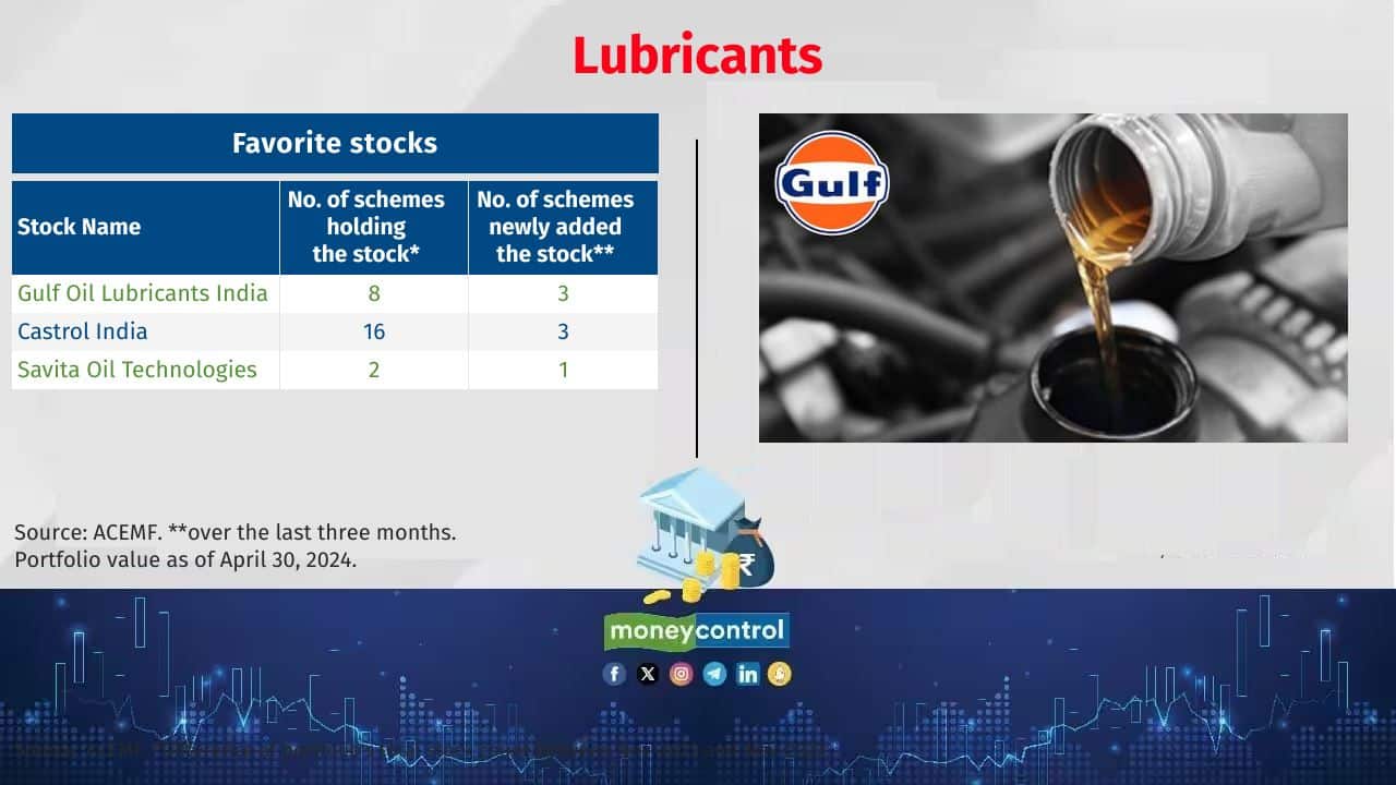 Lubricants Growth of MF investment over the last three months: 48% Current market value of the MF investment: Rs 1,191 crore. Also see: Mid-cap and Small-cap Funds: How can retail investors get the best out of them? 