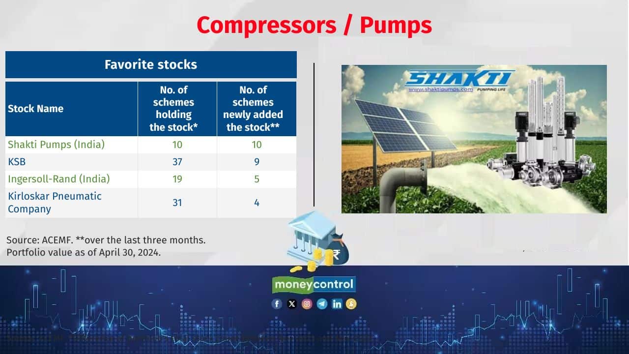 Compressors / Pumps Growth of MF investment over the last three months: 40% Current market value of the MF investment: Rs 5,214 crore. 