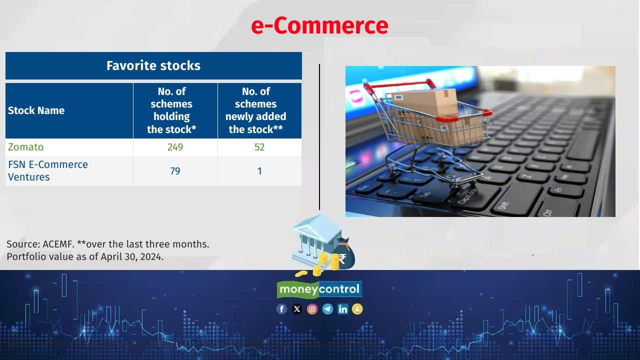 e-Commerce Growth of MF investment over the last three months: 40% Current market value of the MF investment: Rs 28,184 crore. Also see: 10 mid-cap stocks that large-cap MFs love to hold for higher returns 