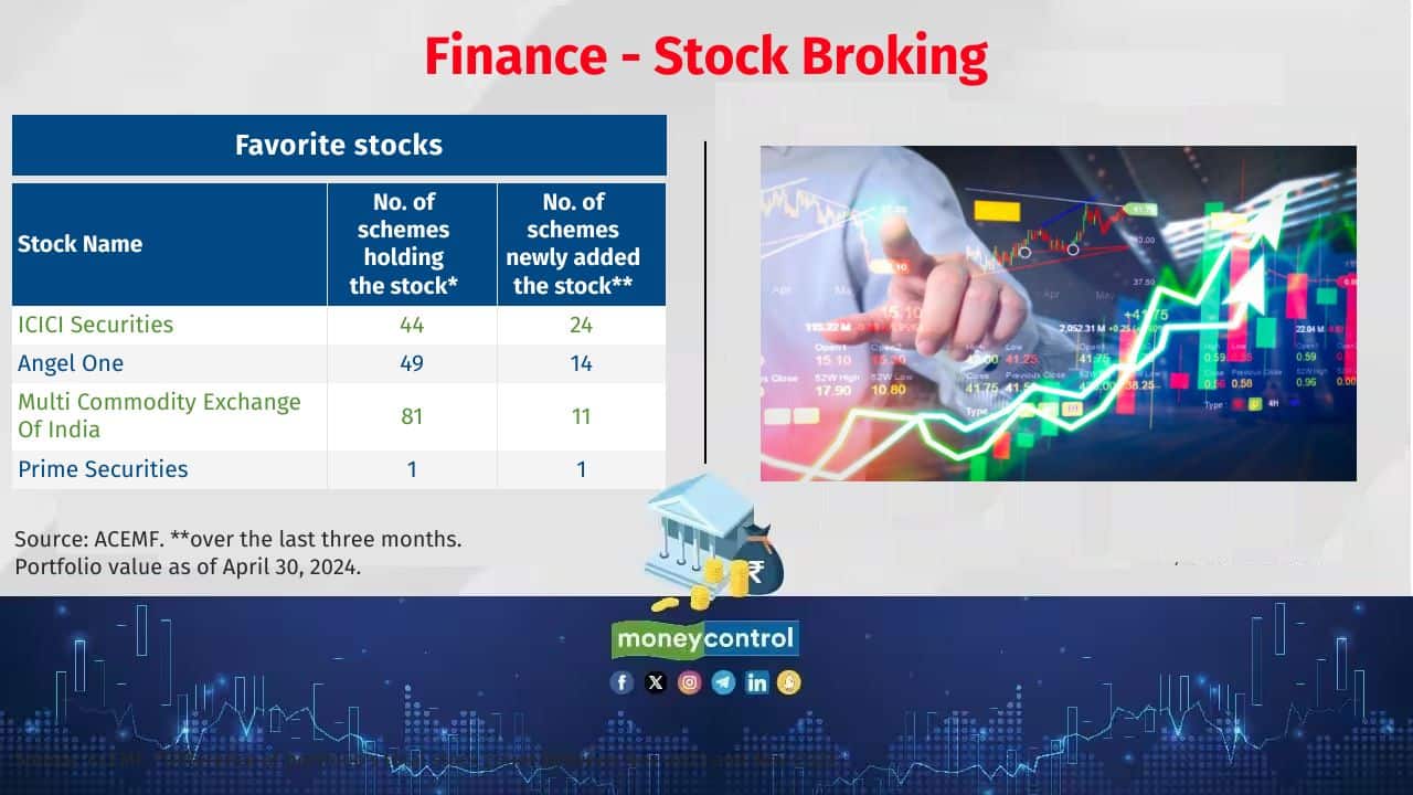 Finance - Stock Broking Growth of MF investment over the last three months: 36% Current market value of the MF investment: Rs 12,609 crore. 