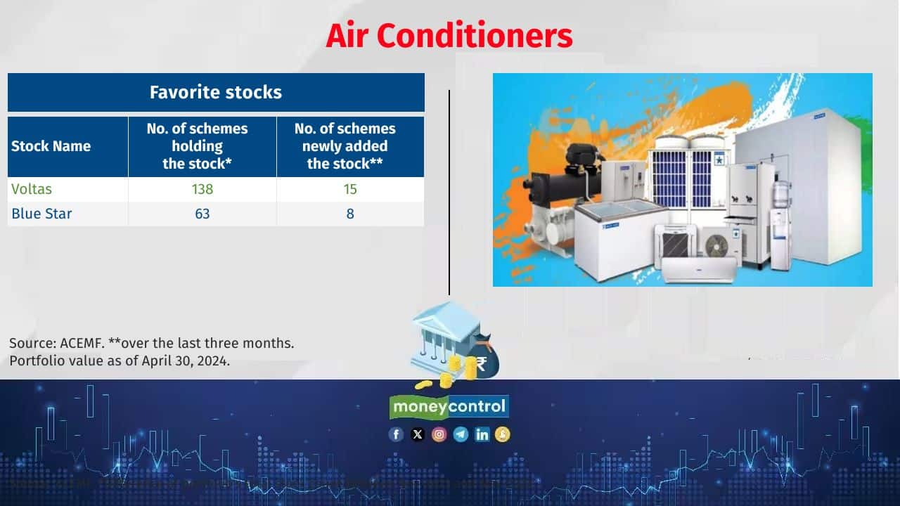Air Conditioners Growth of MF investment over the last three months: 36% Current market value of the MF investment: Rs 20,230 crore. Also see: SIPs in MC30 top mutual funds deliver consistent returns 