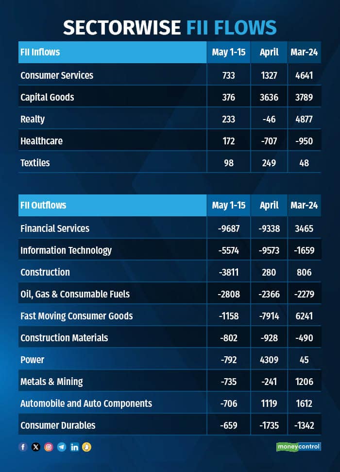 Sectorwise FII flows 200524
