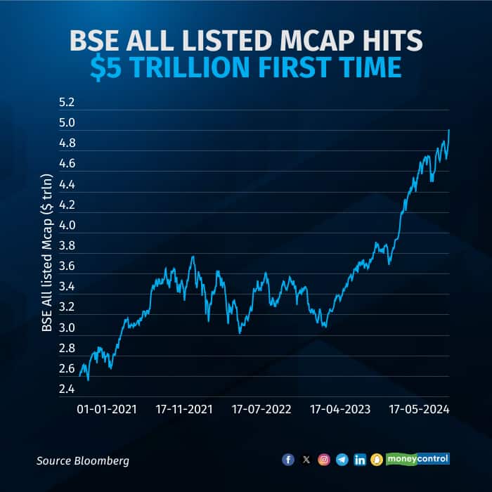 bse-all-listed-mcap-hits-dollar5-trillion-first-time