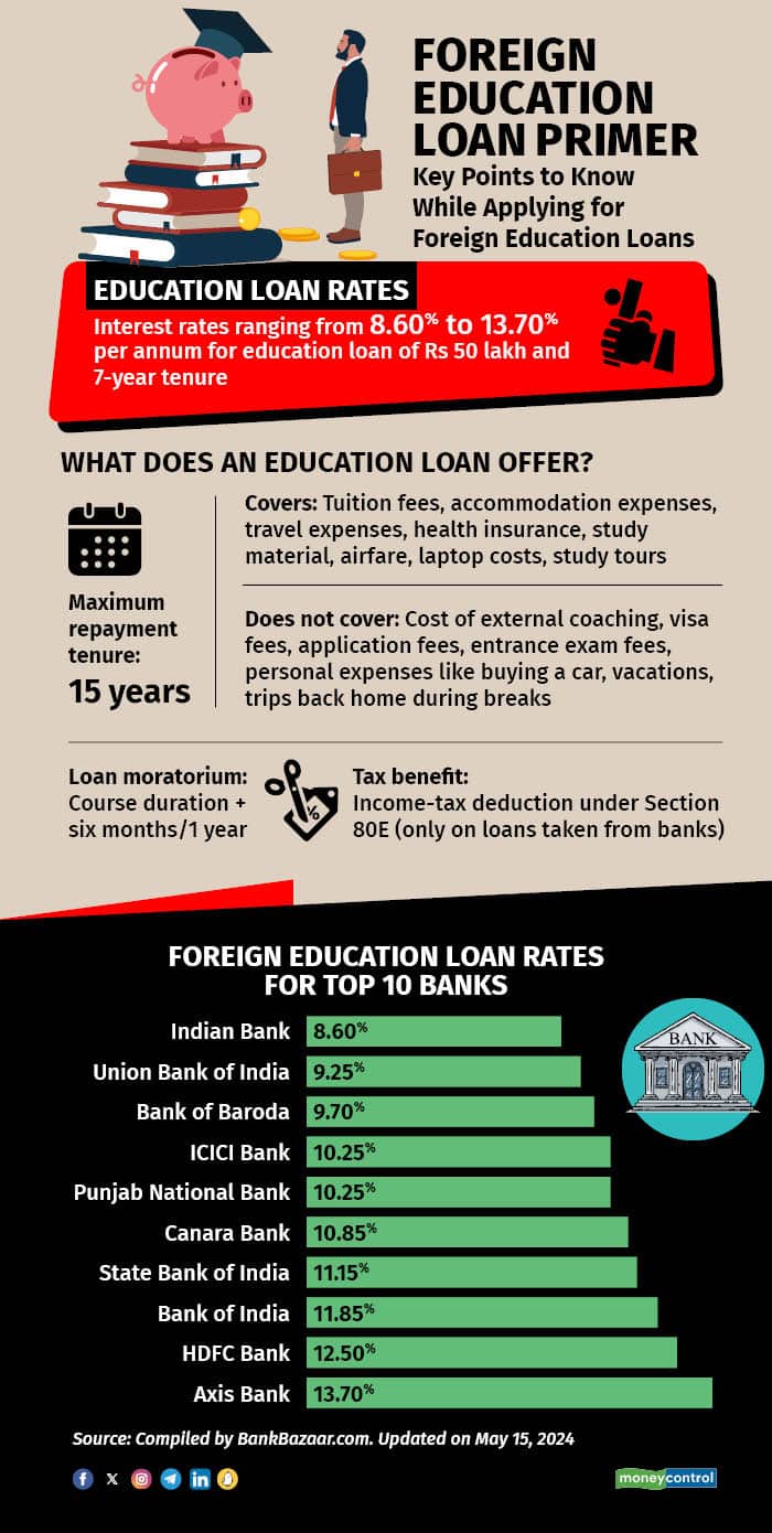 Foreign education loan primer