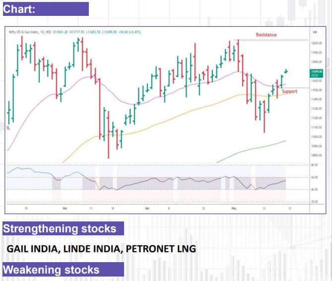 nifty oil