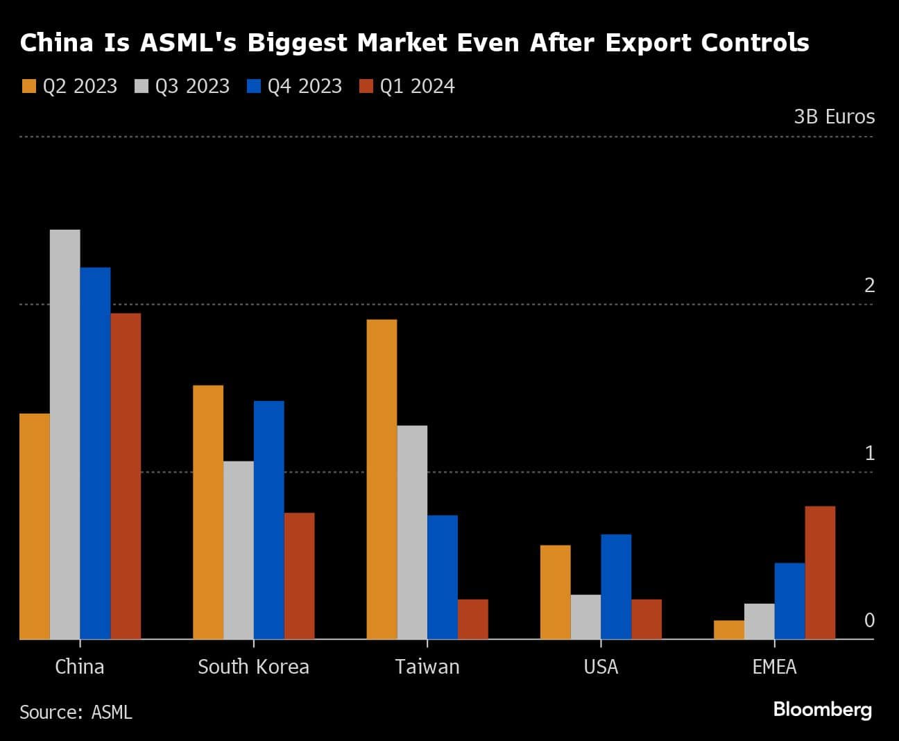 China is ASML's biggest market even after export controls