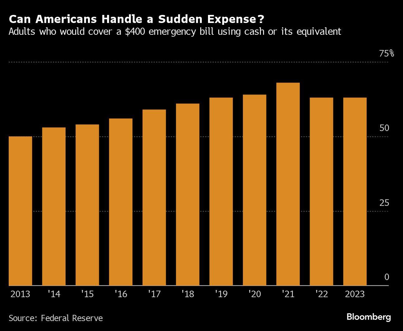 Can Americans Handle a Sudden Expense? | Adults who would cover a $400 emergency bill using cash or its equivalent