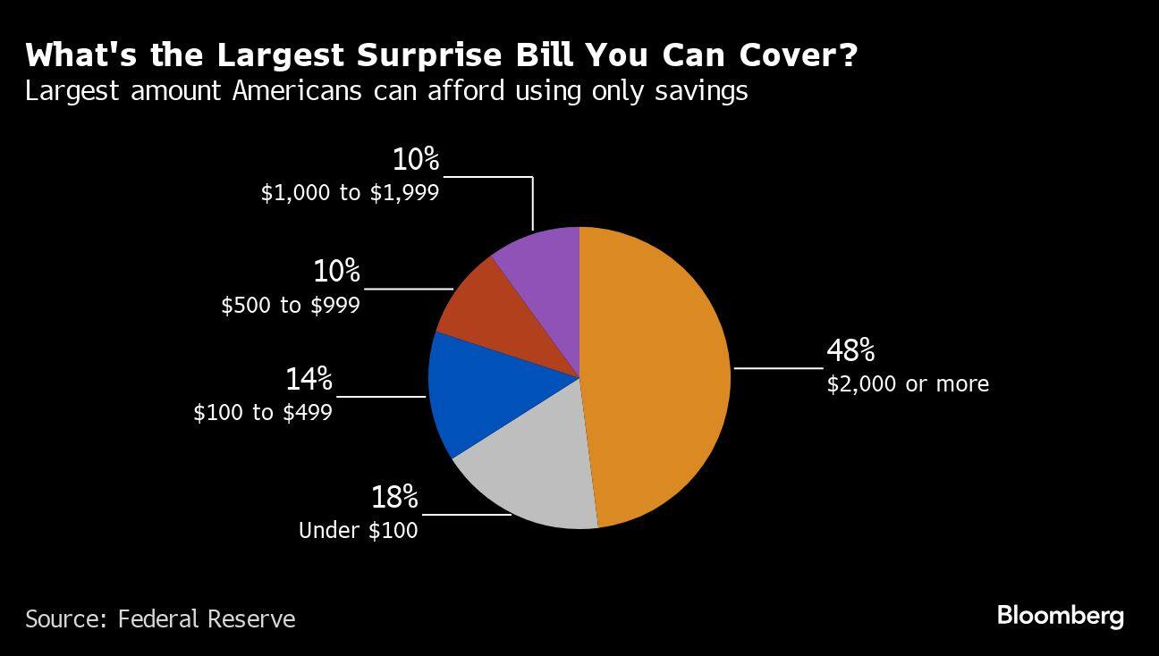 What's the Largest Surprise Bill You Can Cover? | Largest amount Americans can afford using only savings