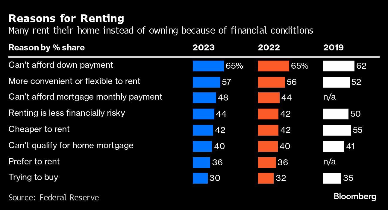 Reasons for Renting | Many rent their home instead of owning because of financial conditions
