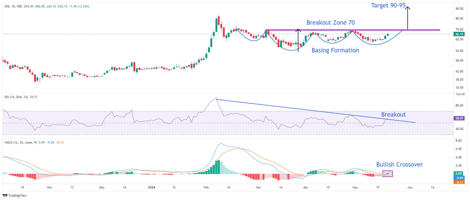 iob daily