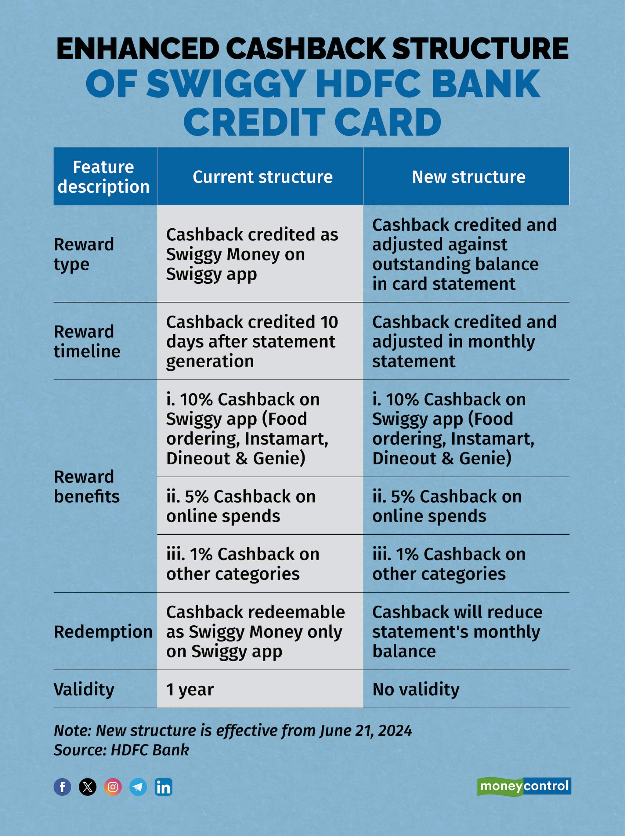 Swiggy Hdfc Credit Card Billing Cycle