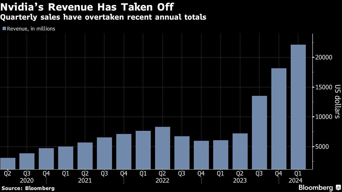 Nvidias Revenue Has Taken Off | Quarterly sales have overtaken recent annual totals
