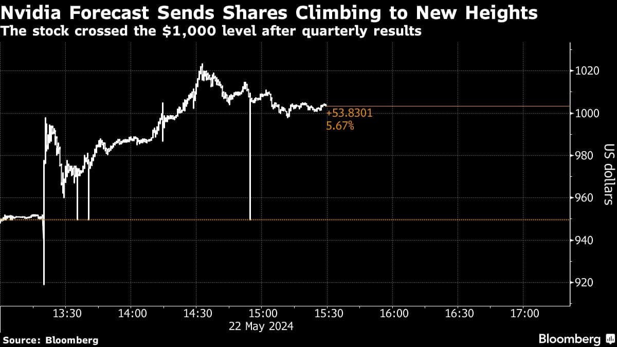 Nvidia Forecast Sends Shares Climbing to New Heights | The stock crossed the $1,000 level after quarterly results