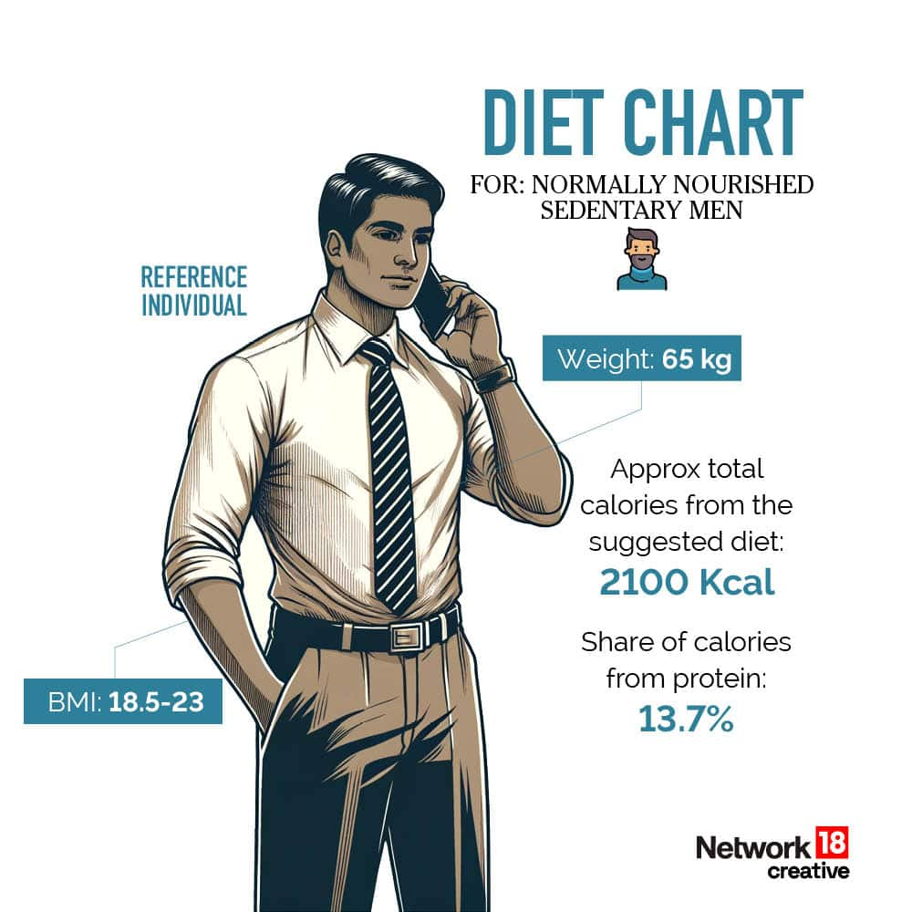 ICMR's diet plan for sedentary individuals: A quick overview