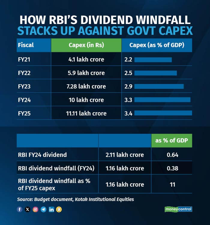 How RBIs dividend windfall stacks up against govt capex
