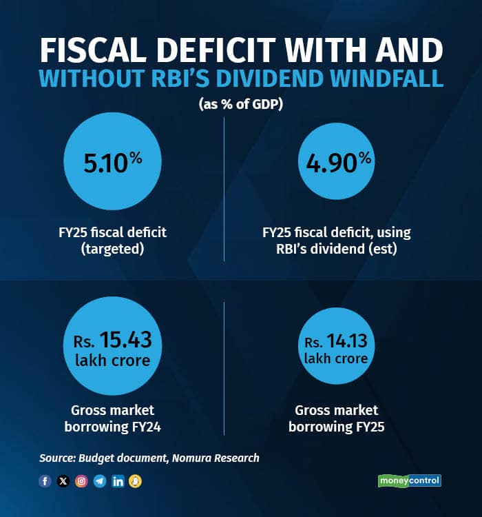 How RBIs dividend windfall stacks up against govt capex2