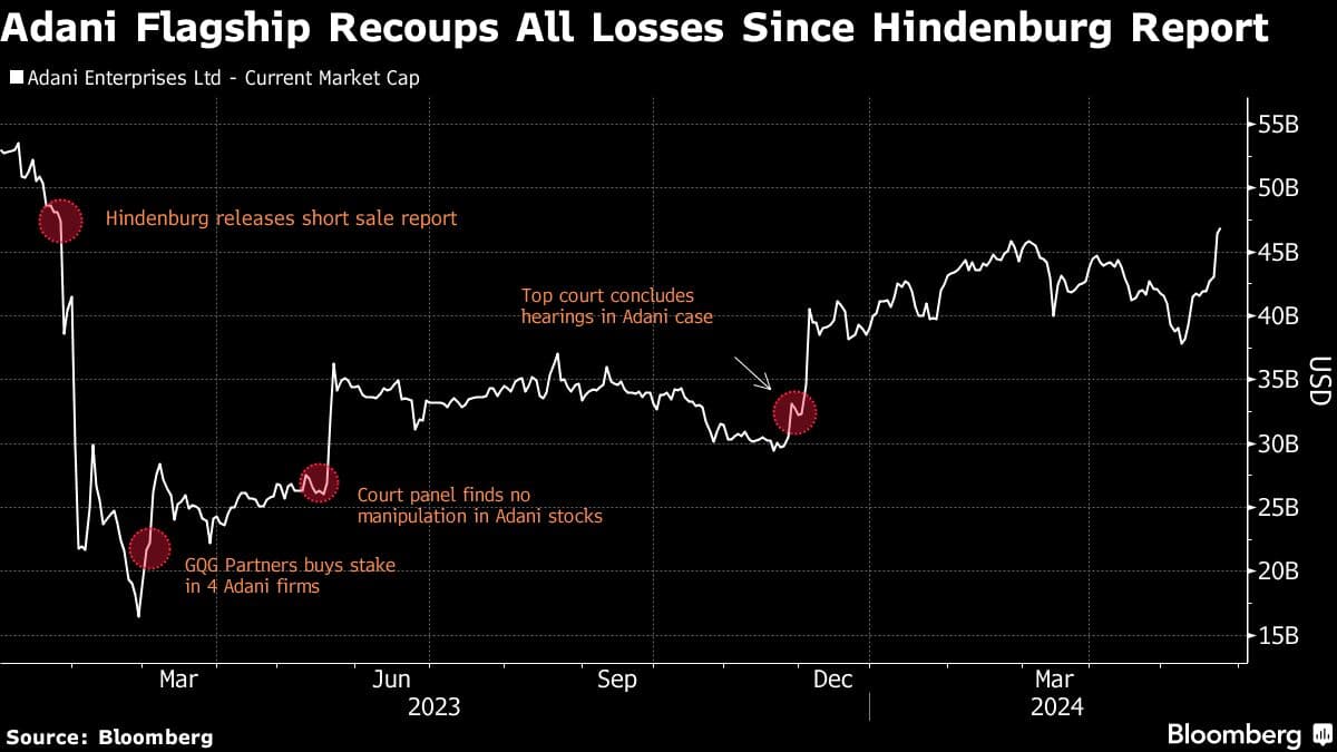 Adani Flagship Recoups All Losses Since Hindenburg Report
