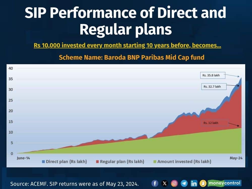 SIP performance of Direct and Regular plans