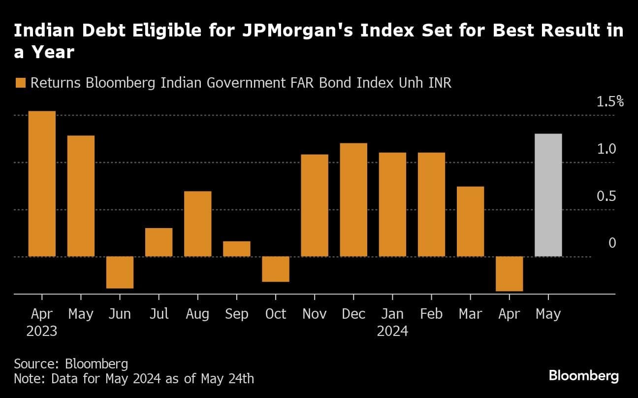 Indian Debt Eligible for JPMorgan's Index Set for Best Result in a Year |