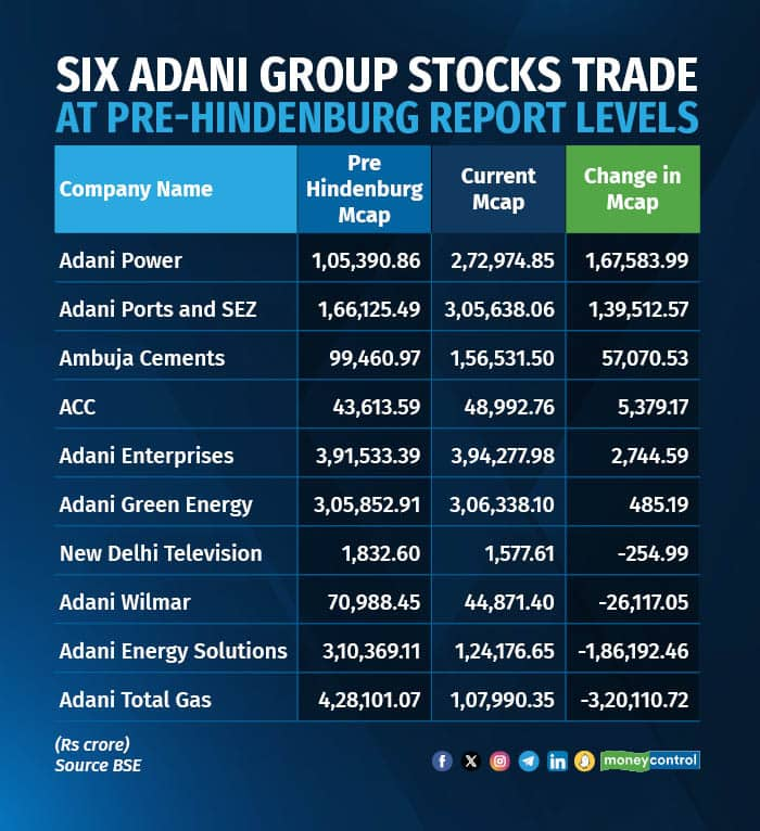 Six Adani Group Stocks Trade At Pre-Hindenburg Report Levels