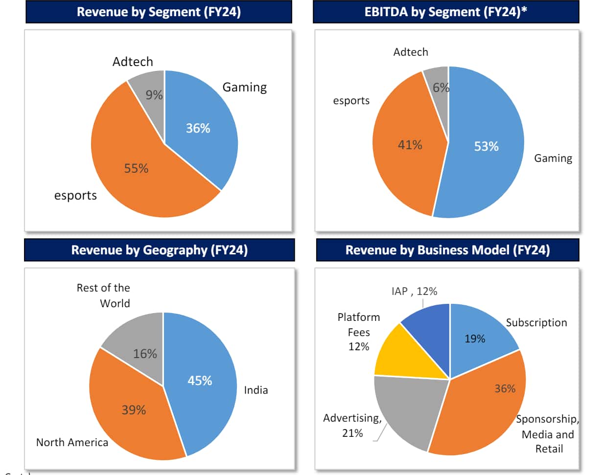 Nazara Revenue Split
