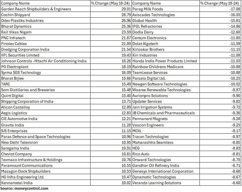 Broader indices underperform but 31 stocks give double-digit return