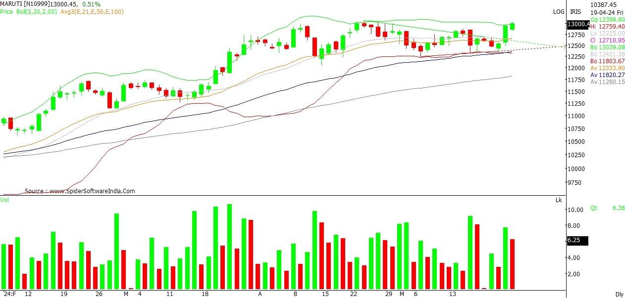 Option strategy of the day| Maruti makes higher high and higher lows ...