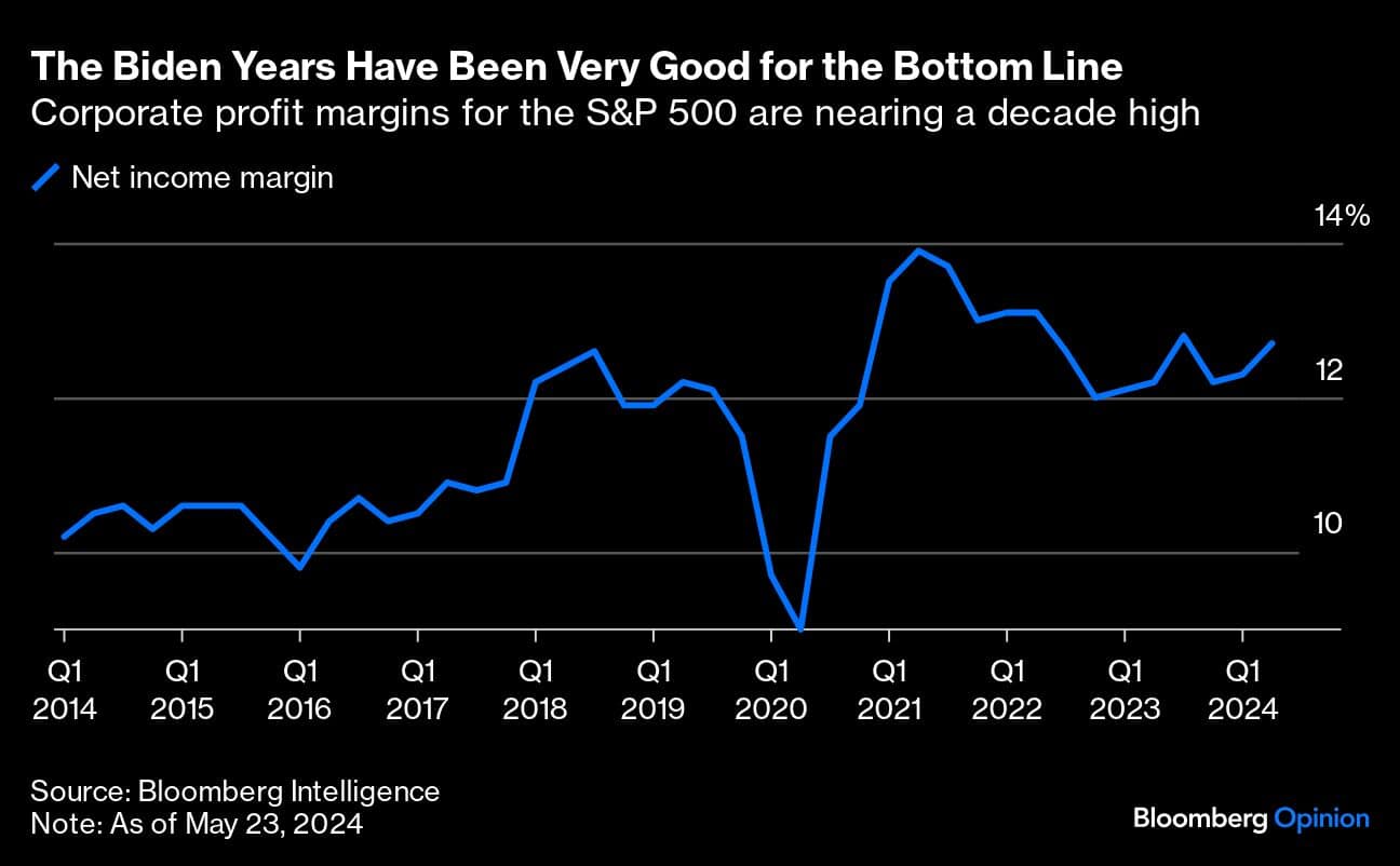 The Biden Years Have Been Very Good for the Bottom Line | Corporate profit margins for the S&P 500 are nearing a decade high