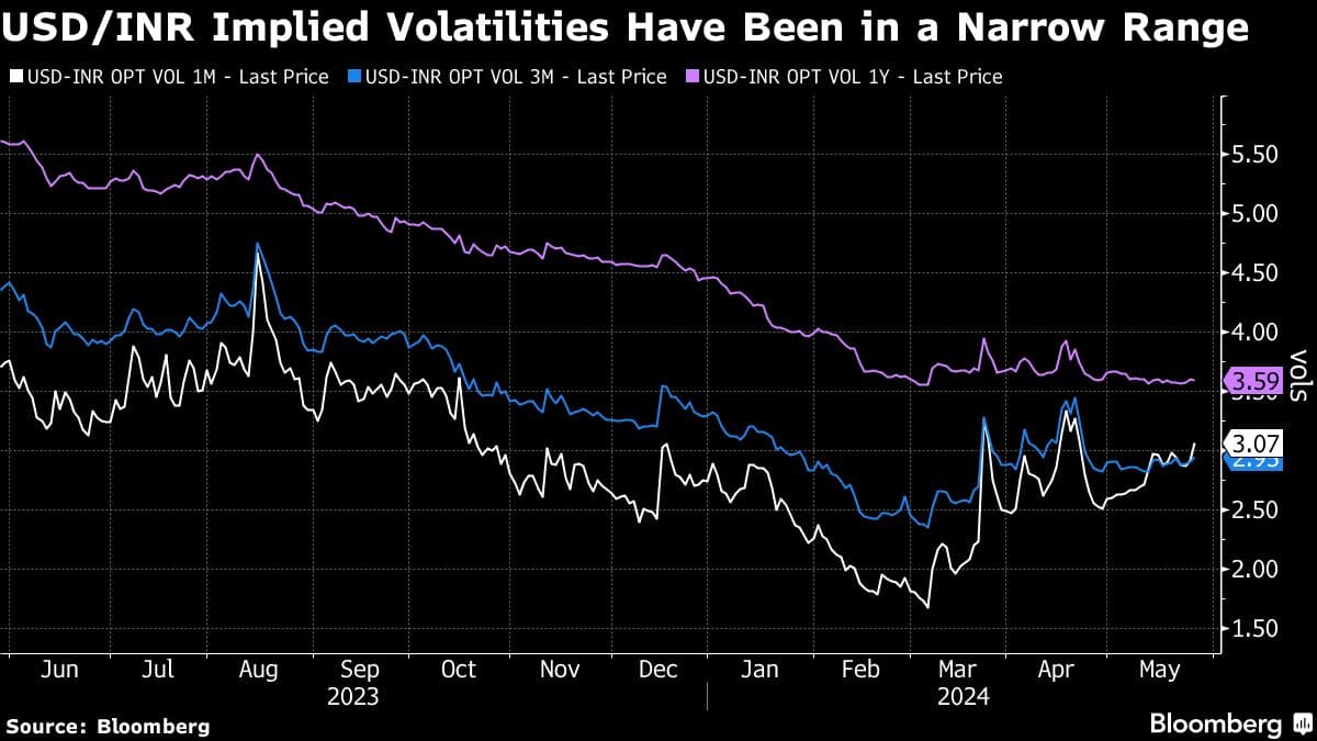 USD/INR Implied Volatilities Have Been in a Narrow Range