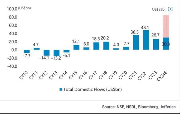 Domestic Fund Flow (in billion)