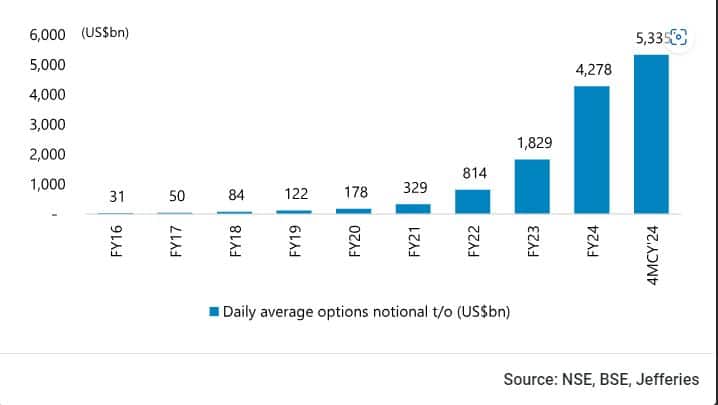 Daily average notional turnover in equity options