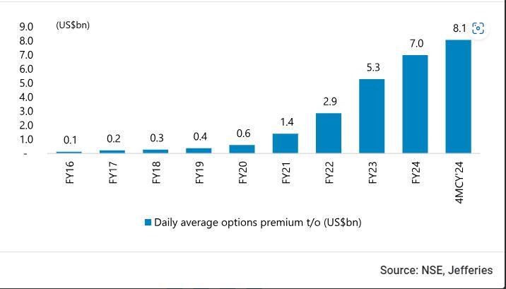 Daily average options premium (US$bn)