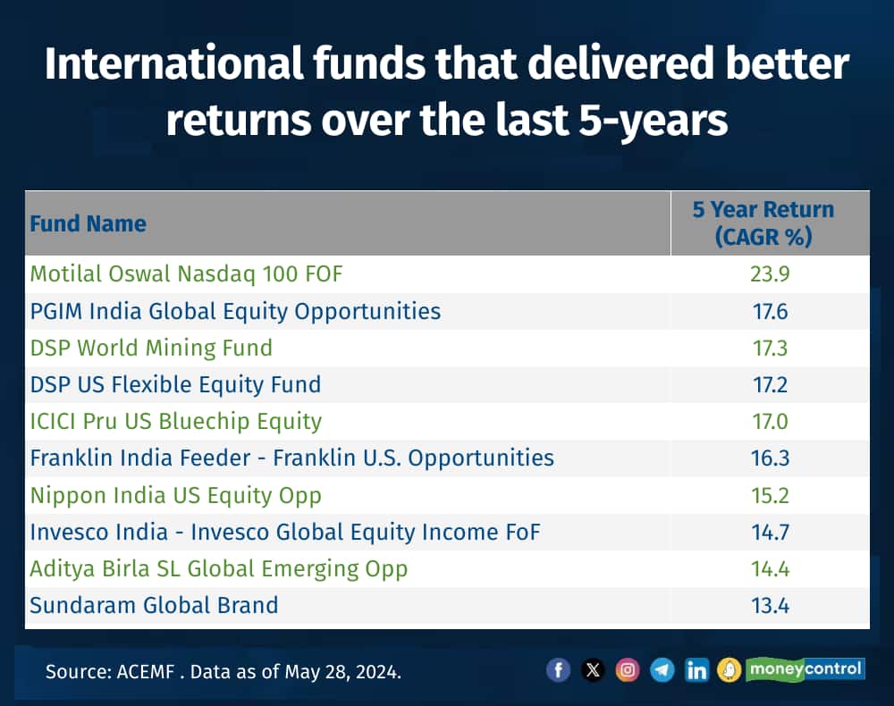 International funds that delivered better returns 
