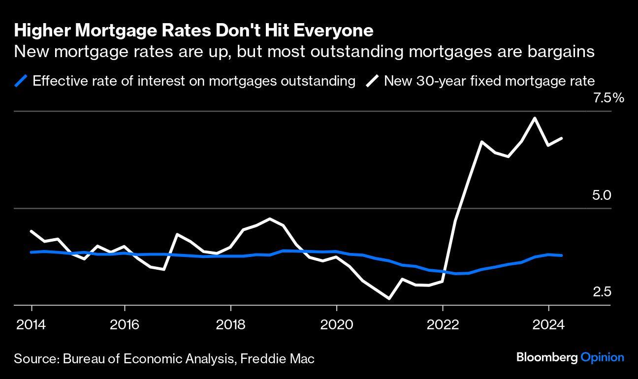 High rates forever is now the consensus. Be skeptical