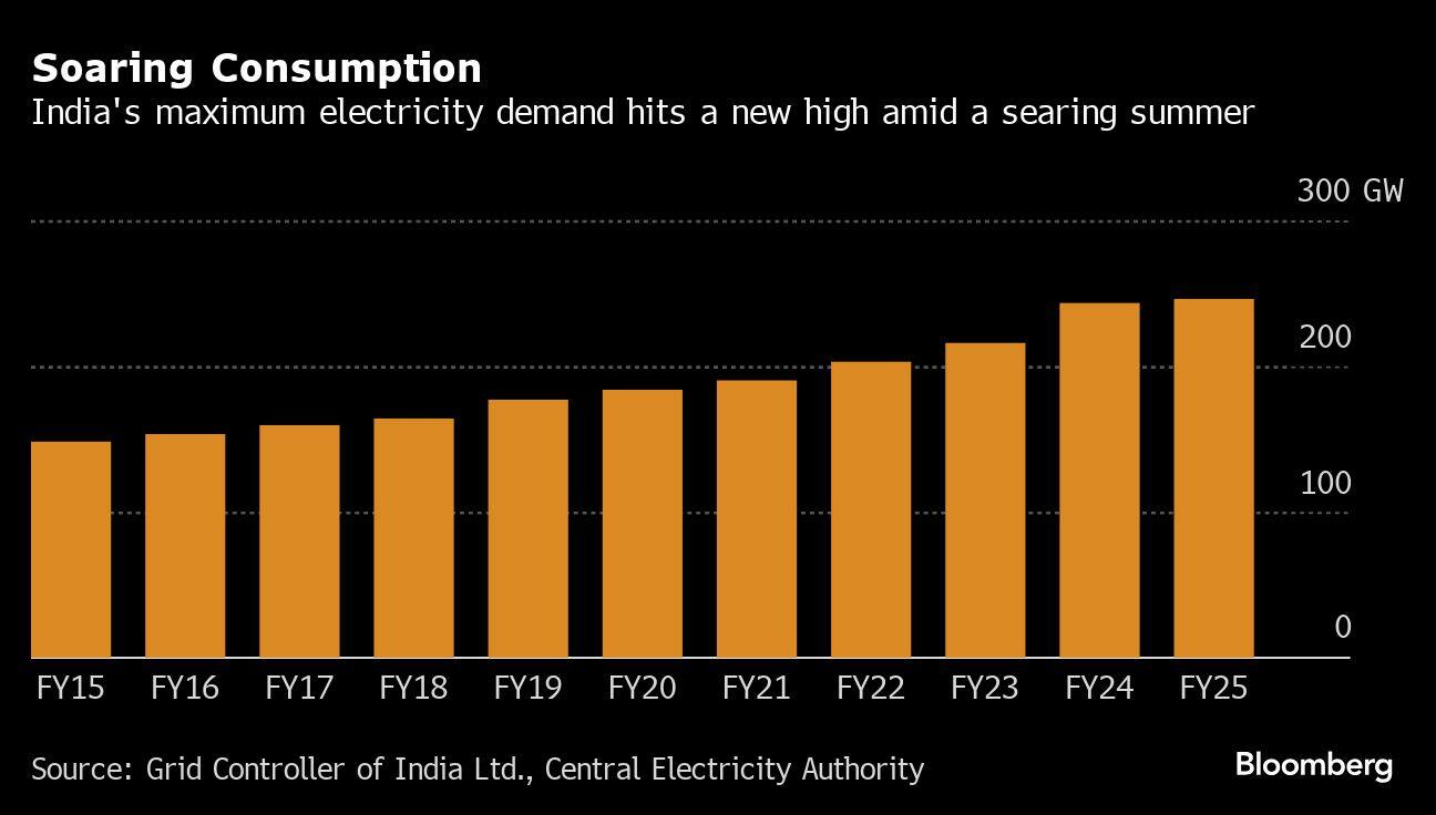 Soaring Consumption | India's maximum electricity demand hits a new high amid a searing summer
