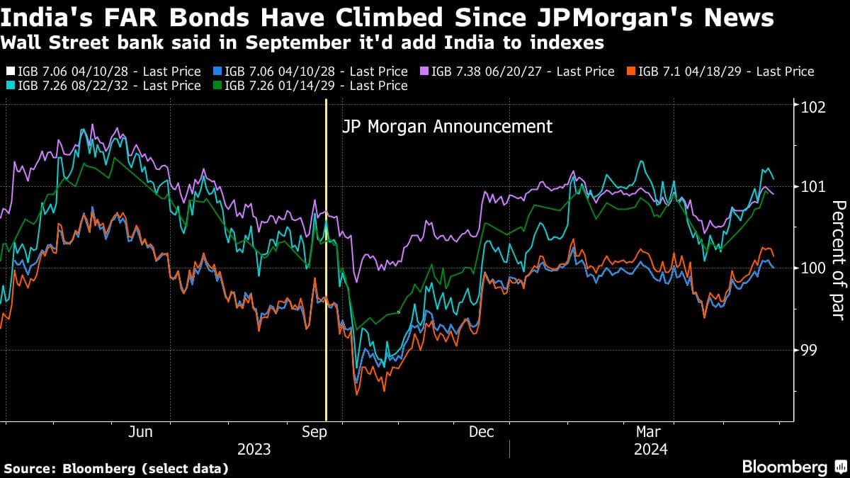 India's FAR Bonds Have Climbed Since JPMorgan's News | Wall Street bank said in September it'd add India to indexes