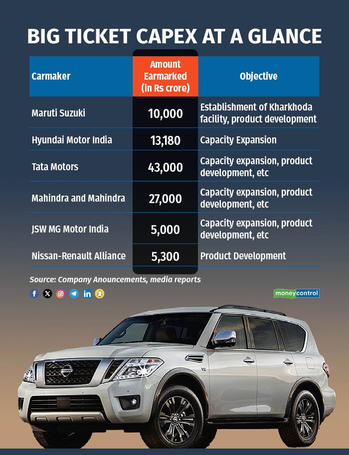 Big Ticket capex at a glance R
