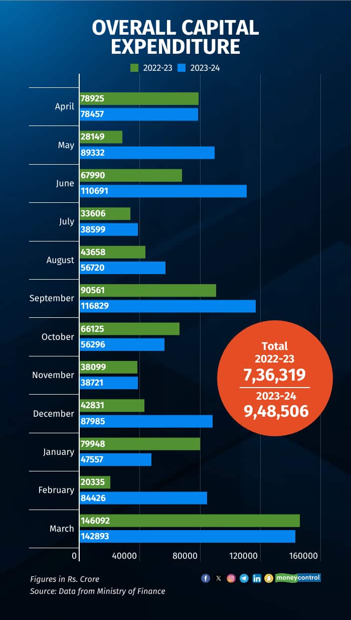 Capital Expenditure 2023-24